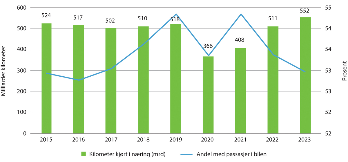 Figur 7.2 Kilometer kjørt i næring og andel kilometer med passasjerer