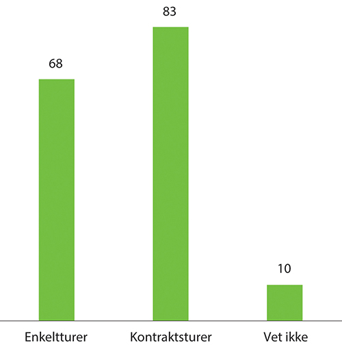Figur 7.3 Kjører du mest enkeltturer eller kontraktsturer?