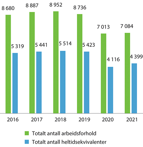 Figur 7.4 Årlig arbeidsforhold