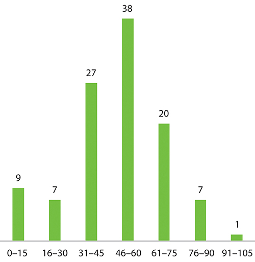 Figur 7.6 Hvor mange timer jobber du i drosjeyrket hver uke?