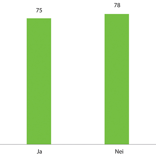 Figur 7.7 Føler du at du har en arbeidsmengde som er akseptabel?