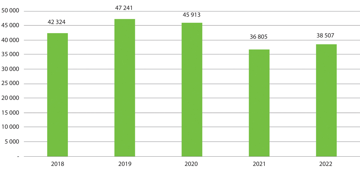 Figur 7.9 Gjennomsnittlig månedslønn for løyvehavere (kroner)