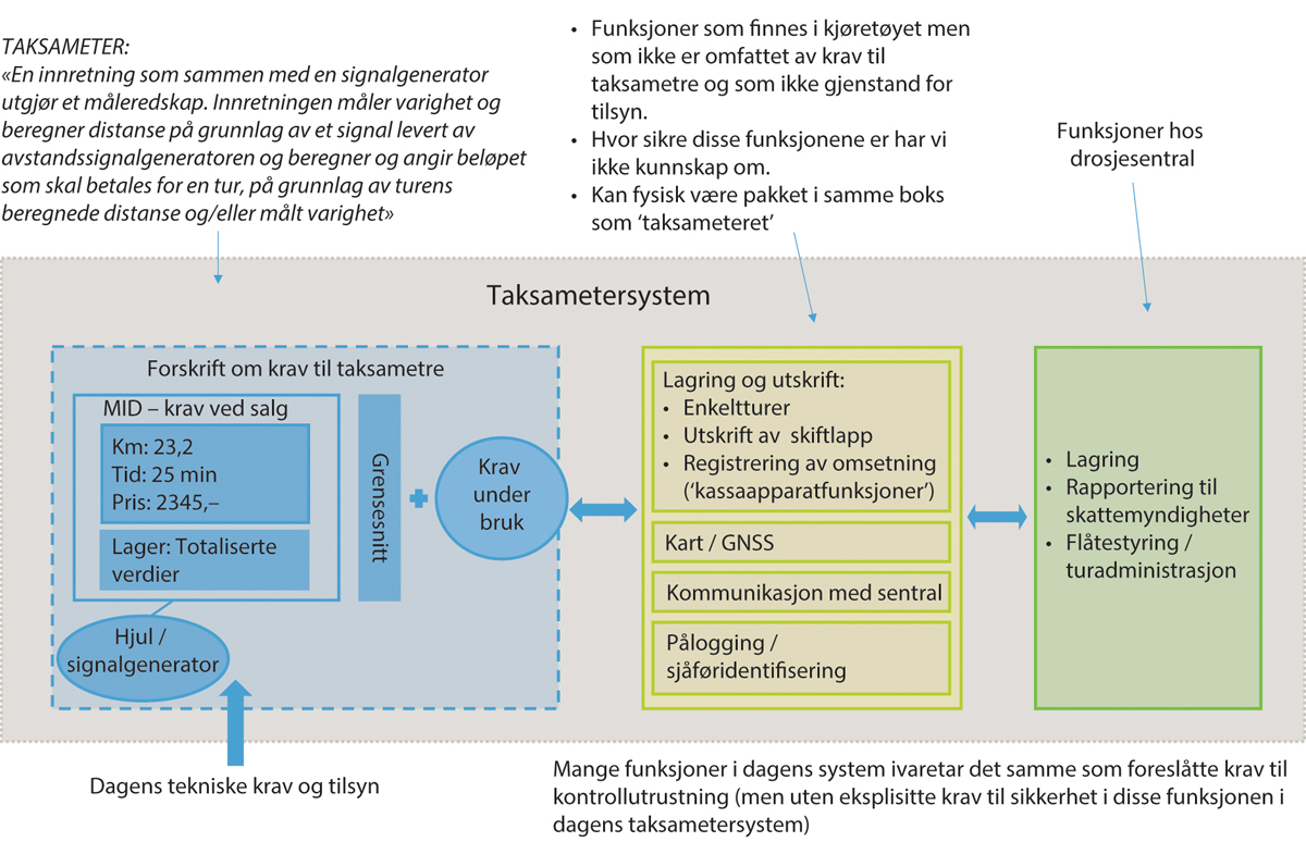 Figur 8.1 Taksametersystemet