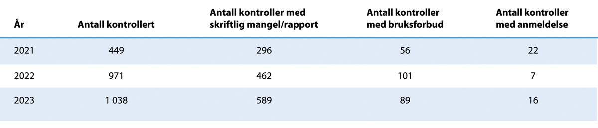 Figur 9.2 Kontroll