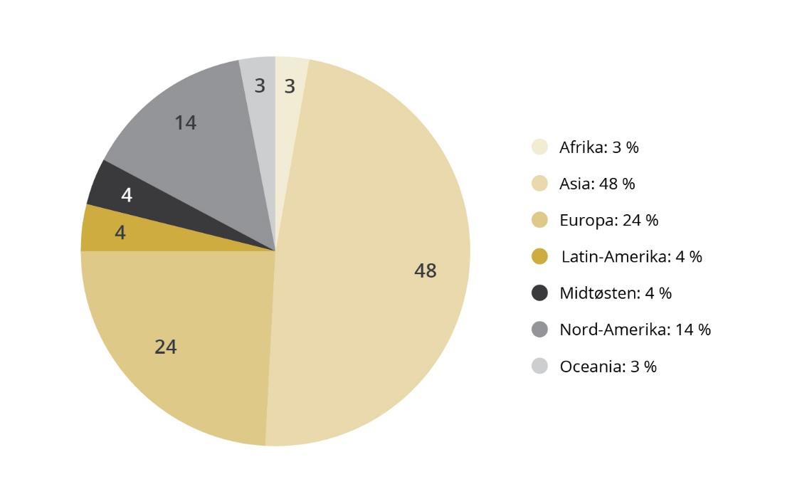 Regional fordeling av selskapene Etikkrådet vurderte i 2022. Selskapet fra Asia utgjør nær halvparten, samme som andel av selskapene i porteføljen. Selskaper fra Europa 24 %, 5 % mer enn andelen av investeringene,. Nord-Amerika er underrepresentert, mens Midtøsten er overrepresentert.