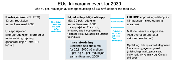 Figur 12.1 EUs klimarammeverk og fleksibilitetsmekanismar