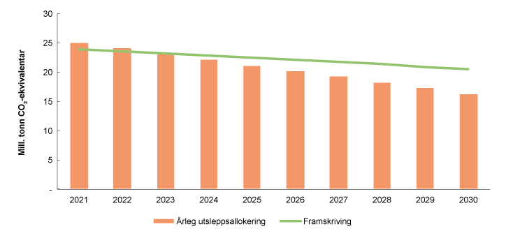 Figur 12.3 Framskriving og foreløpig anslag på utsleppsbudsjett for ikkje-kvotepliktige utslepp 2021–2030