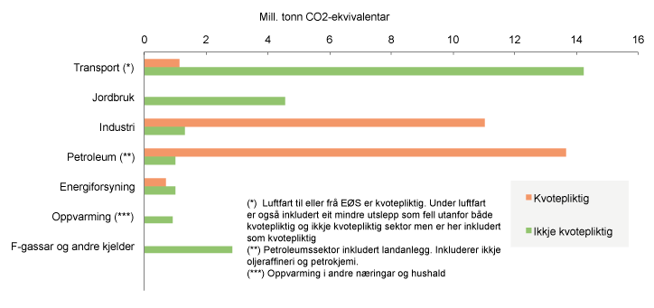 Figur 13.2 Fordeling kvotepliktig og ikkje-kvotepliktige utslepp i 2017.