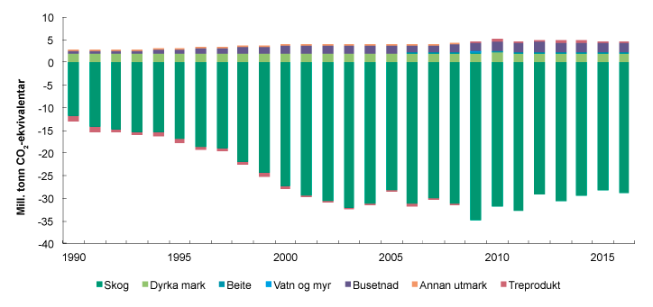 Figur 14.6 Netto opptak og utslepp (mill. tonn CO2-ekvivalentar) for areabrukskategoriane i sektoren skog og anna arealbruk frå 1990 til 2016, inkludert utslepp av metan og lystgass frå arealbruk.