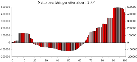 Figur 1.4 Netto overføringer etter alder i 2004. Kroner