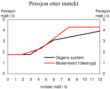 Figur 1.5 Pensjon i dagens system og i modernisert folketrygd for en enslig pensjonist med jevn inntekt i 43 år