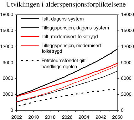 Figur 10.2 Utviklingen i alderspensjonsforpliktelsene. Mrd. 2003-kroner