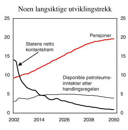 Figur 3.2 Folketrygdens utgifter til alders- og uførepensjon, statens netto kontantstrøm fra petroleumsvirksomheten og disponible petroleumsinntekter etter handlingsregelen. Prosent av BNP for Fastlands-Norge