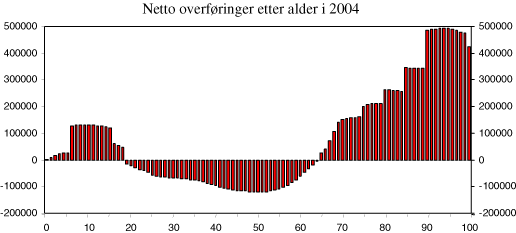 Figur 3.3 Netto overføringer etter alder i 2004. Kroner