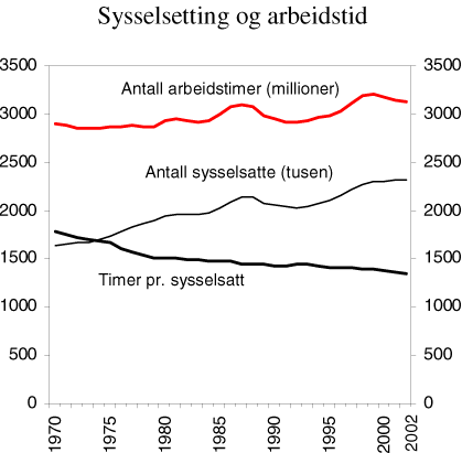 Figur 3.8 Sysselsetting og arbeidstid. Antall sysselsatte i 1000, antall arbeidstimeri millioner, og gjennomsnittlig årlig antall timer pr. sysselsatt