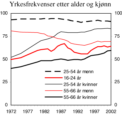 Figur 3.9 Yrkesfrekvenser etter alder og kjønn