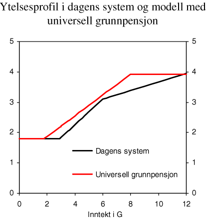Figur 8.2 Ytelsesprofil i dagens system og modell med universell grunnpensjon1
. Enslig pensjonist med jevn inntekt i 43 år