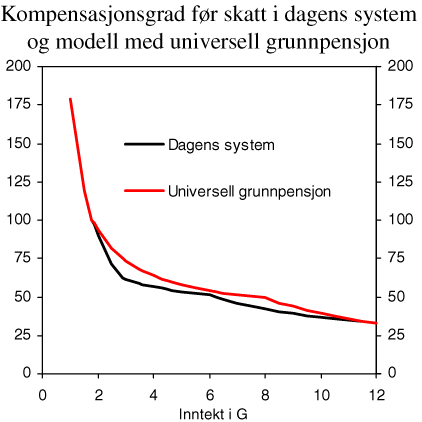 Figur 8.3 Pensjon i prosent av tidligere inntekt (kompensasjonsgrad før skatt) i dagens system og modell med universell grunnpensjon. Enslig pensjonist med jevn inntekt i 43 år