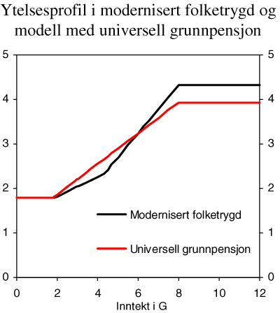 Figur 8.4 Ytelsesprofil i modernisert folketrygd og modell med universell grunnpensjon1
. Enslig pensjonist med jevn inntekt i 43 år
