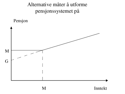 Figur 8.5 Alternative måter å utforme pensjonssystemet på