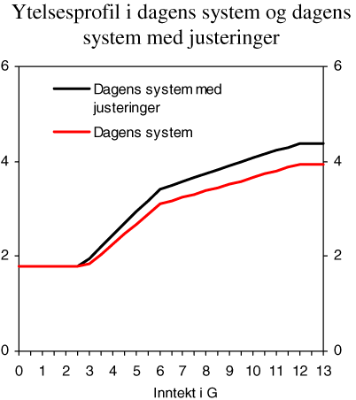 Figur 8.6 Ytelsesprofil i dagens system og dagens system med justeringer. Enslig pensjonist med jevn inntekt i 43 år