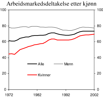 Figur 9.1 Arbeidsmarkedsdeltakelse etter kjønn. Pst. 16-74 år