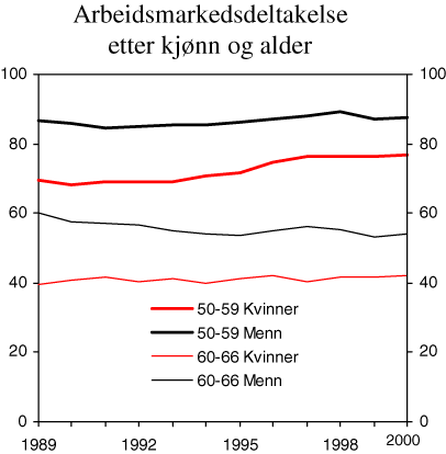 Figur 9.2 Arbeidsmarkedsdeltakelse etter kjønn og alder. Pst.