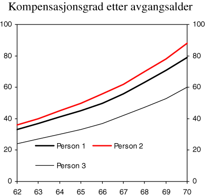 Figur 9.9 Kompensasjonsgrad etter avgangsalder. Pst. av vedkommendes gjennomsnittsinntekt. Realrente 4 pst. og pst. årlig vekst i pensjonen