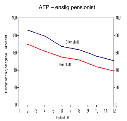 Figur 1.3 Kompensasjonsgrad i AFP-ordningen – for en enslig pensjonist før og etter skatt