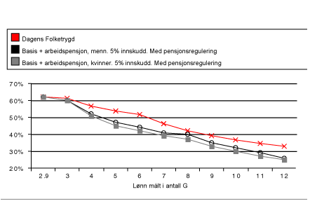 Figur 3.1 Pensjonsytelse i % av lønnen m/40 års opptjening
