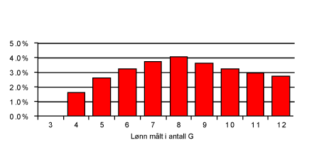 Figur 3.2 Årlig pensjonsinnskudd i % av hele inntekten