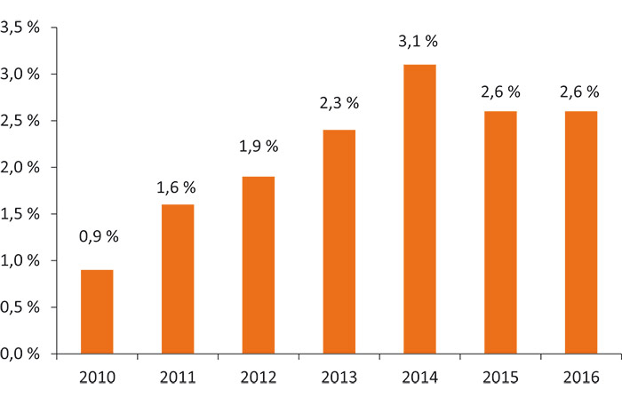Figur 4.1 Reell, underliggende utgiftsvekst på statsbudsjettet, prosentvis vekst. Regnskap 2009-2014. Anslag på regnskap 2015. Gul Bok 2016