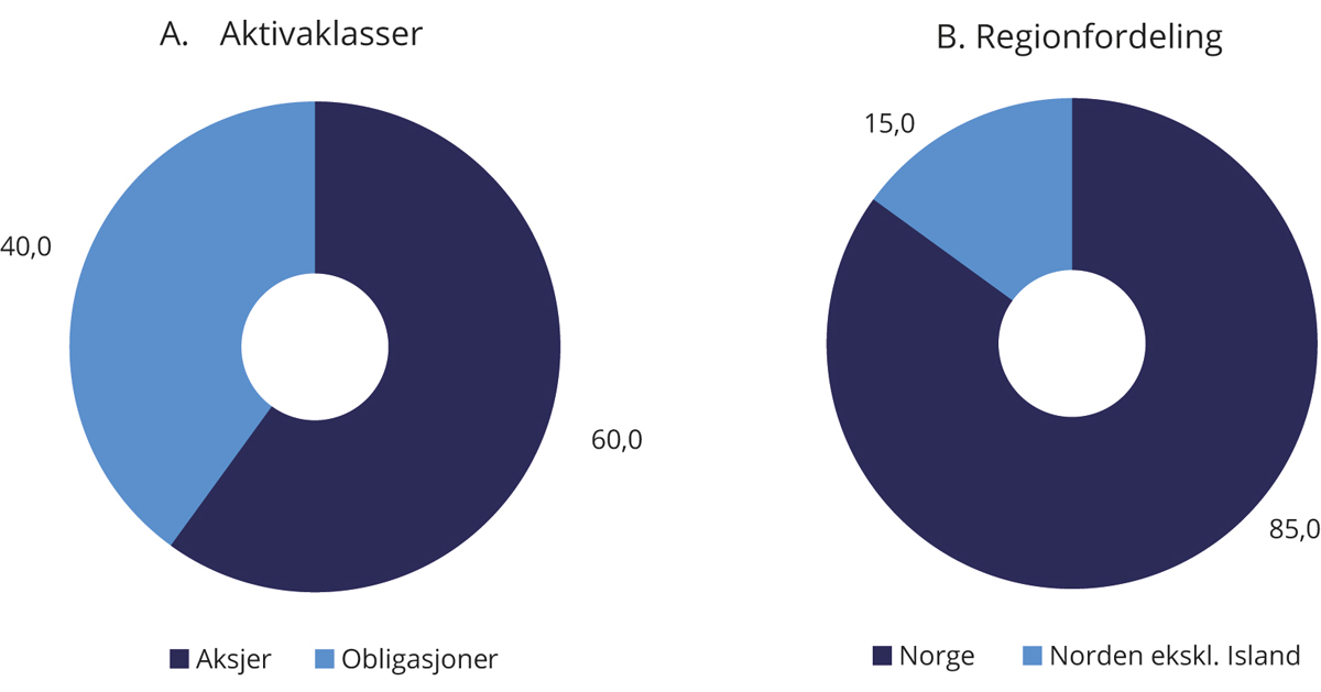 Figur 4.1 Strategisk referanseindeks for SPN. Prosent