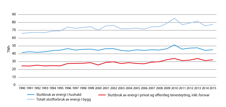 Figur 14.1 Sluttbruk av energi i bygg, TWh, 1990–2015