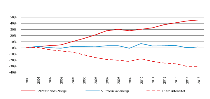Figur 15.1 Utvikling i sluttbruk av energi, BNP og energiintensitet for Fastlands-Noreg, 2000–2015