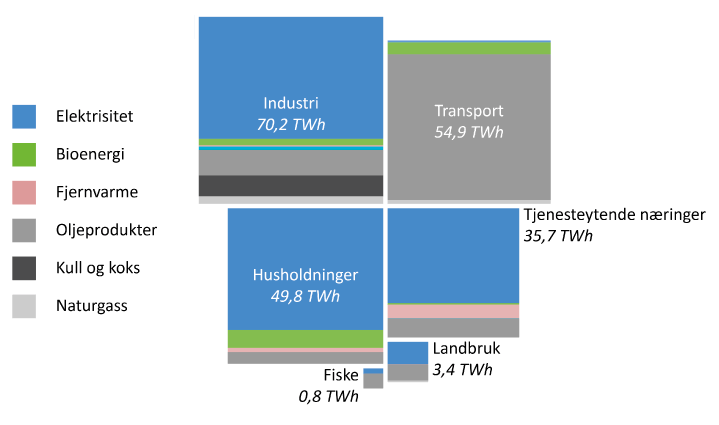 Figur 15.2 Sluttbruk av energi i Noreg i 2016 fordelt på sektor og energiberar