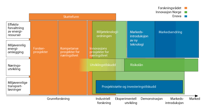 Figur 16.1 Økonomiske verkemeddel i innovasjonskjeda