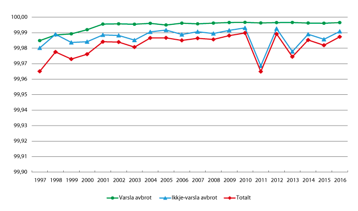 Figur 9.1 Leveringspålitelegheit 1997–2016