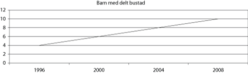 Figur 5.6 Prosentdel barn med delt bustad 1996-2008