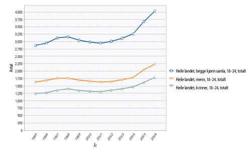 Figur 7.1 Utvikling i talet på unge som vert uføretrygda 1995-2006