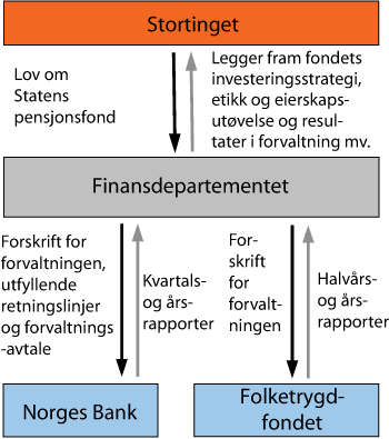 Figur 1.1 Hovedtrekkene i ansvarsdelingen mellom Stortinget, Finansdepartementet, Norges Bank og Folketrygdfondet