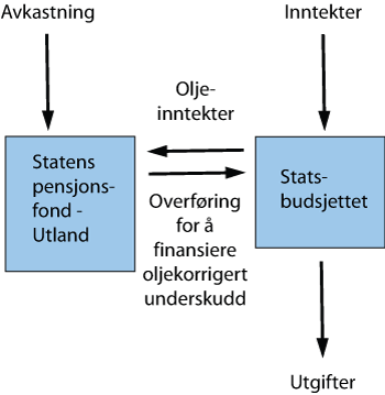 Figur 1.2 Sammenhengen mellom Statens pensjonsfond – Utland og statsbudsjettet.