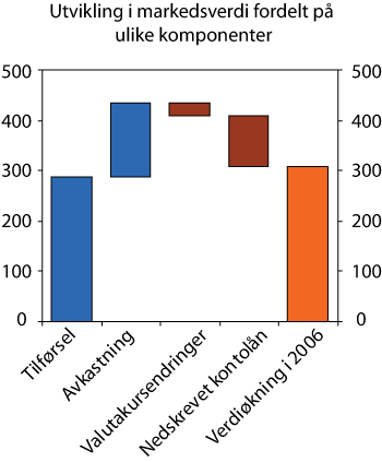 Figur 2.1 Utvikling i markedsverdien av Statens pensjonsfond i 2006 fordelt på ulike komponenter. Mrd. kroner. 1