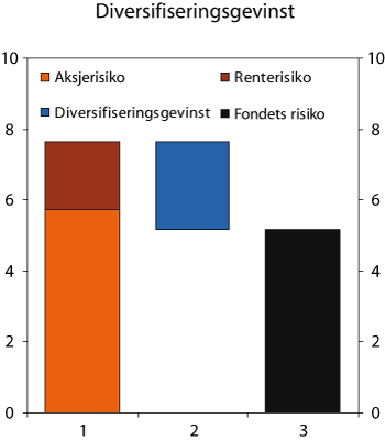 Figur 2.10 Årlig standardavvik i aksjer, obligasjoner og for Statens pensjonsfond – Utland samlet. 1998–2006. Lokal valuta. Prosent