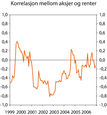 Figur 2.12 Rullerende tolvmåneders samvariasjon mellom aksje- og renteavkastningen i referanseporteføljene. 1998–2006.