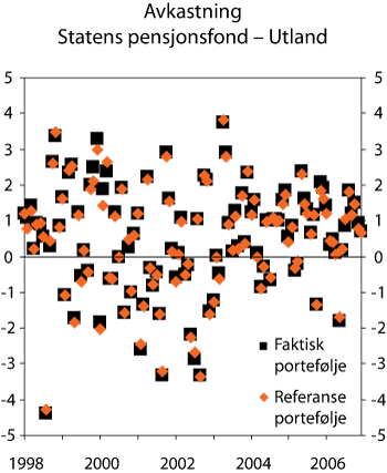 Figur 2.13 Avkastning av Statens pensjonsfond – Utland og fondets referanseportefølje. Månedlige avkastningstall 1998–2006. Prosent