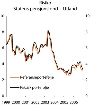 Figur 2.14 Rullerende tolvmåneders standardavvik til avkastningen i Statens pensjonsfond – Utland og fondets referanseportefølje. 1998–2006. Prosent