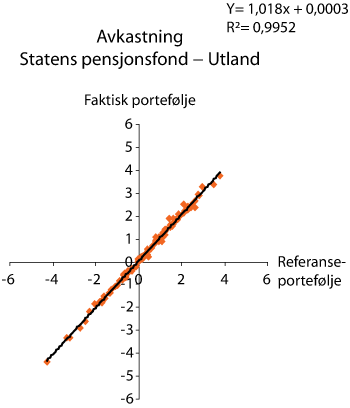 Figur 2.15 Sammenhengen mellom avkastningen
i Statens pensjonsfond – Utland og fondets referanseportefølje. 1998–2006. Prosent