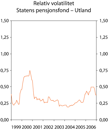Figur 2.18 Utviklingen i realisert relativ volatilitet. Rullerende tolvmåneders standardavvik til differanseavkastningen. 1998–2006. Prosent.