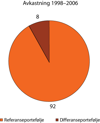 Figur 2.19 Samlet avkastning i referanseporteføljen og differanseporteføljen. 1998–2006. Prosent.